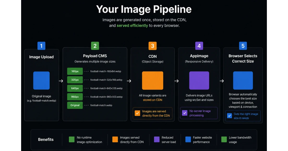 Image Pipeline